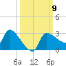 Hernando Beach tide chart for Saturday, October 9, 2021