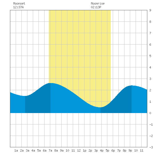 Hernando Beach tide chart for Friday, November 12, 2021
