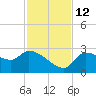 Hernando Beach tide chart for Friday, November 12, 2021