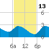 Hernando Beach tide chart for Saturday, November 13, 2021