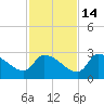 Hernando Beach tide chart for Sunday, November 14, 2021