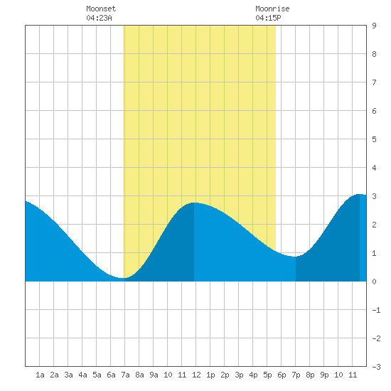 Hernando Beach tide chart for Tuesday, November 16, 2021