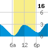 Hernando Beach tide chart for Tuesday, November 16, 2021