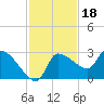 Hernando Beach tide chart for Thursday, November 18, 2021