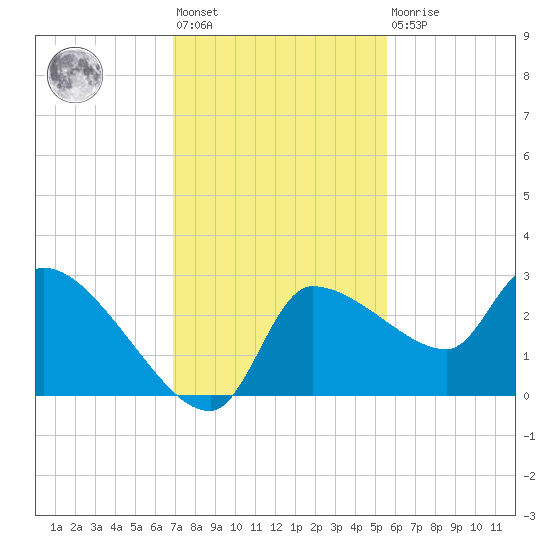 Hernando Beach tide chart for Friday, November 19, 2021
