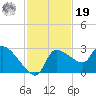 Hernando Beach tide chart for Friday, November 19, 2021