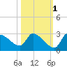 Hernando Beach tide chart for Monday, November 1, 2021