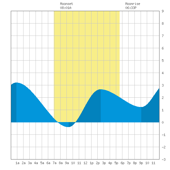 Hernando Beach tide chart for Saturday, November 20, 2021
