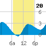 Hernando Beach tide chart for Saturday, November 20, 2021
