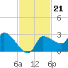 Hernando Beach tide chart for Sunday, November 21, 2021