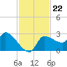 Hernando Beach tide chart for Monday, November 22, 2021
