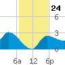 Hernando Beach tide chart for Wednesday, November 24, 2021