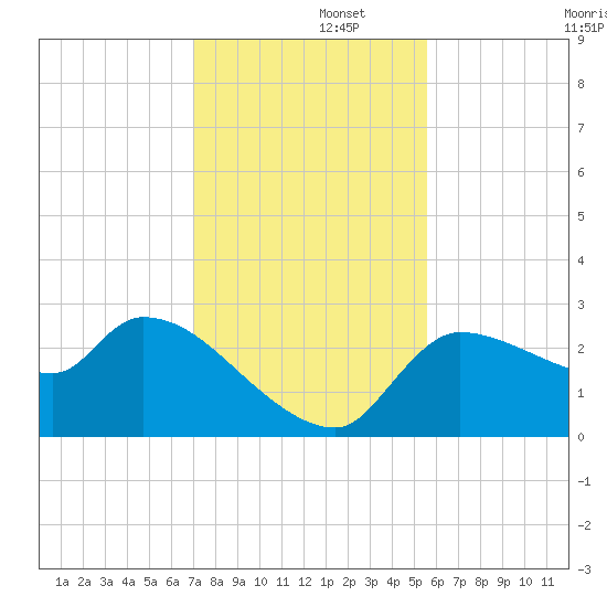 Hernando Beach tide chart for Friday, November 26, 2021