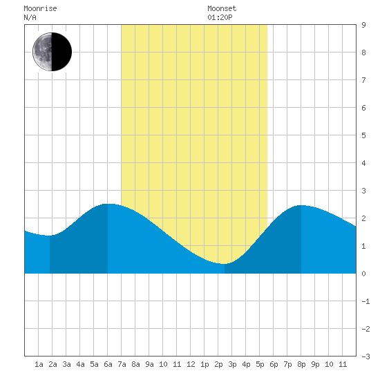 Hernando Beach tide chart for Saturday, November 27, 2021