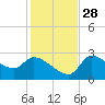 Hernando Beach tide chart for Sunday, November 28, 2021