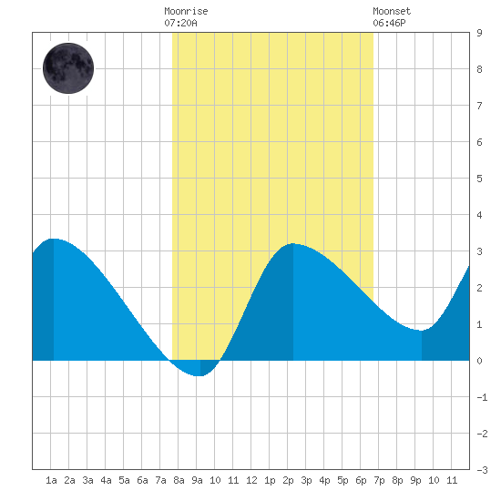 Hernando Beach tide chart for Thursday, November 4, 2021