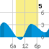 Hernando Beach tide chart for Friday, November 5, 2021