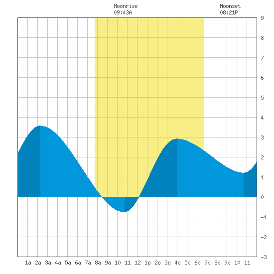 Hernando Beach tide chart for Saturday, November 6, 2021
