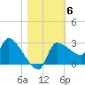 Hernando Beach tide chart for Saturday, November 6, 2021