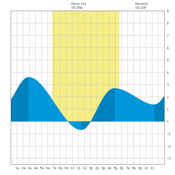 Hernando Beach tide chart for Sunday, November 7, 2021