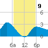 Hernando Beach tide chart for Tuesday, November 9, 2021