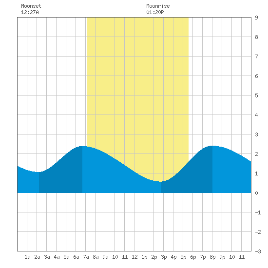 Hernando Beach tide chart for Saturday, December 11, 2021