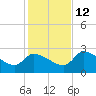 Hernando Beach tide chart for Sunday, December 12, 2021