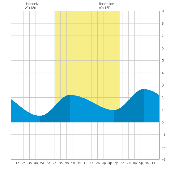 Hernando Beach tide chart for Monday, December 13, 2021
