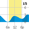 Hernando Beach tide chart for Wednesday, December 15, 2021