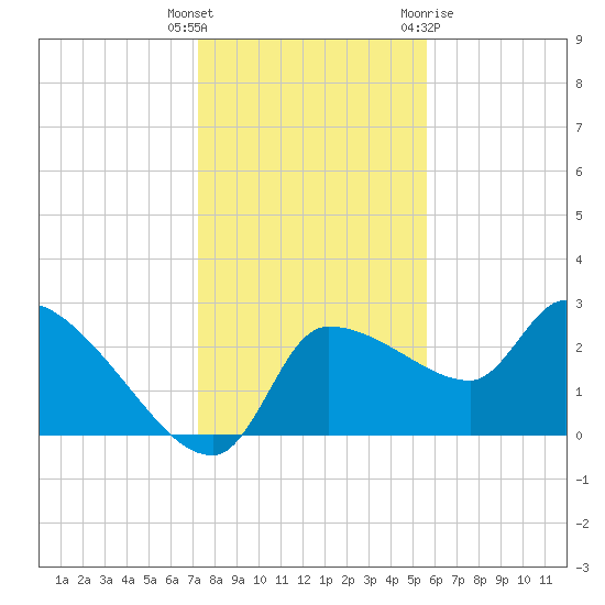 Hernando Beach tide chart for Friday, December 17, 2021