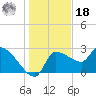 Hernando Beach tide chart for Saturday, December 18, 2021