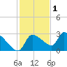 Hernando Beach tide chart for Wednesday, December 1, 2021