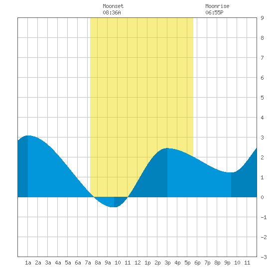 Hernando Beach tide chart for Monday, December 20, 2021