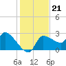 Hernando Beach tide chart for Tuesday, December 21, 2021