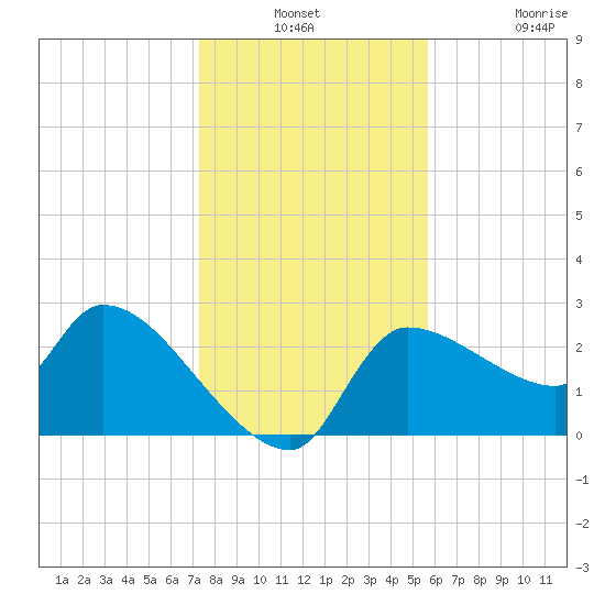 Hernando Beach tide chart for Thursday, December 23, 2021