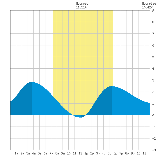 Hernando Beach tide chart for Friday, December 24, 2021