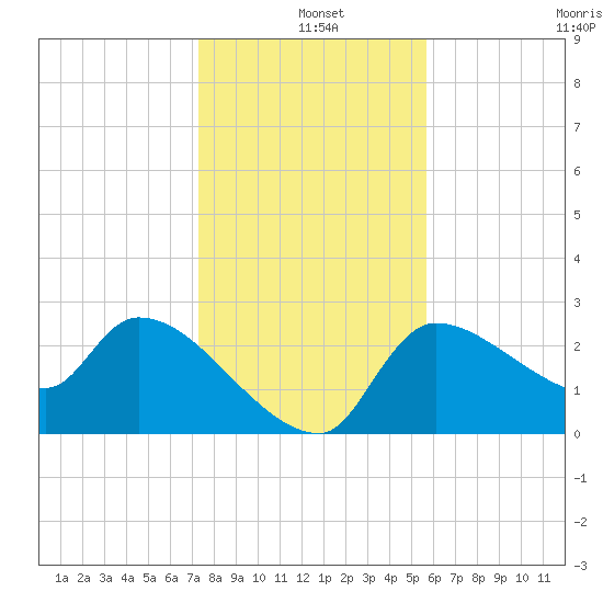 Hernando Beach tide chart for Saturday, December 25, 2021
