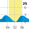 Hernando Beach tide chart for Saturday, December 25, 2021