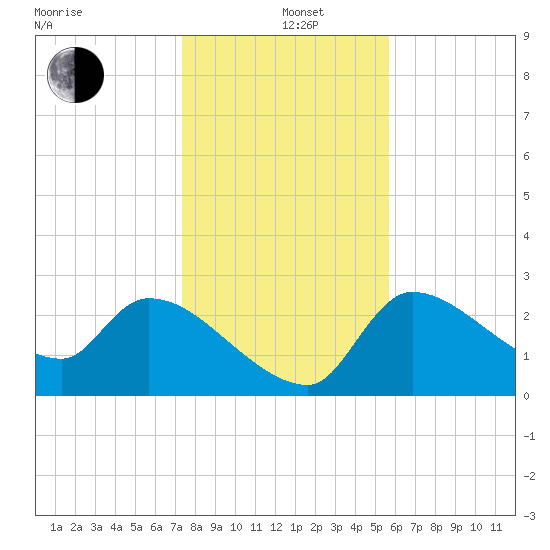 Hernando Beach tide chart for Sunday, December 26, 2021