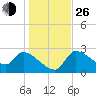 Hernando Beach tide chart for Sunday, December 26, 2021
