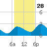 Hernando Beach tide chart for Tuesday, December 28, 2021