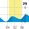 Hernando Beach tide chart for Wednesday, December 29, 2021