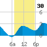 Hernando Beach tide chart for Thursday, December 30, 2021