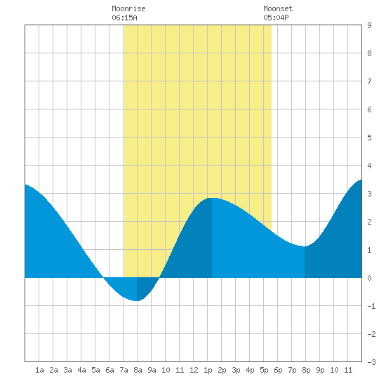 Hernando Beach tide chart for Friday, December 3, 2021
