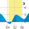 Hernando Beach tide chart for Friday, December 3, 2021
