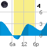 Hernando Beach tide chart for Saturday, December 4, 2021
