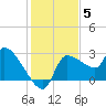 Hernando Beach tide chart for Sunday, December 5, 2021