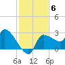 Hernando Beach tide chart for Monday, December 6, 2021