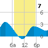 Hernando Beach tide chart for Tuesday, December 7, 2021