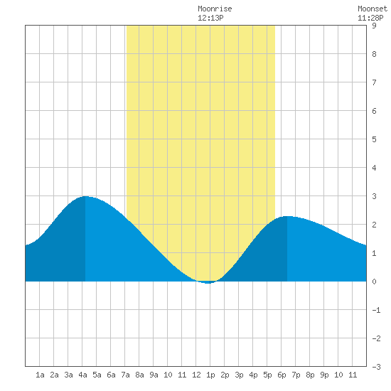 Hernando Beach tide chart for Thursday, December 9, 2021